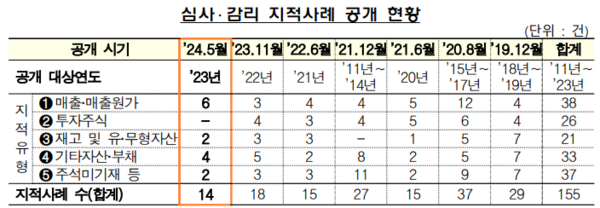 [출처=금융감독원]