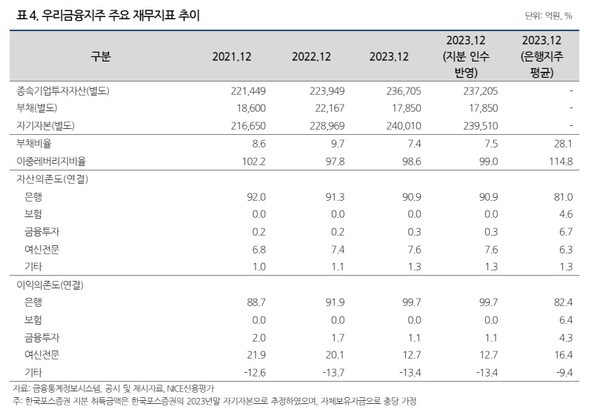 우리금융 주요 재무제표. 자료 = 나신평.