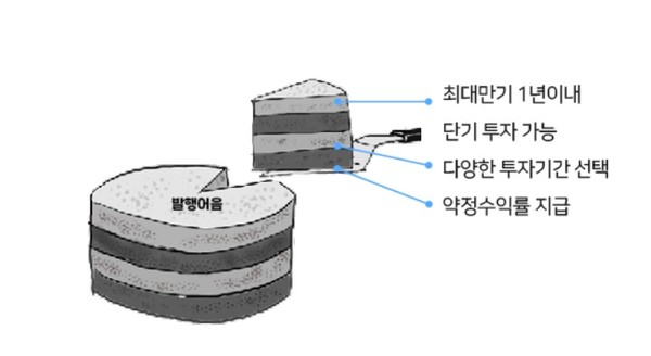 발행어음 특징. 자료 = NH투자증권.
