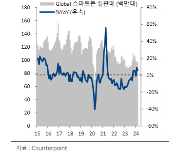 전년 대비 전세계 스마트폰 실판매량 및 증감율. 출처=하이투자증권
