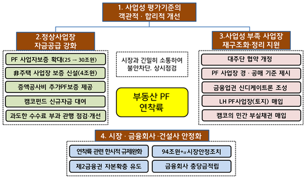 부동산PF 정상화 방안. 자료 = 금융위원회