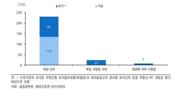 부동산PF 사업성 평가규모. 자료 = 메리츠증권.