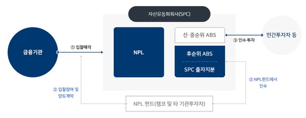 부실채권펀드 투자 구조도. 자료 = 자산관리공사.