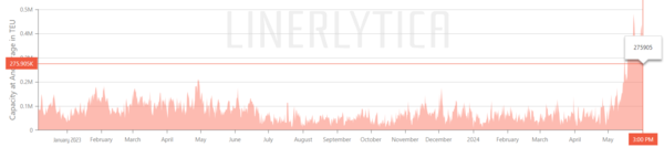 싱가포르항 앵커리지 TEU 변화 추이. 자료=라이너리티카
