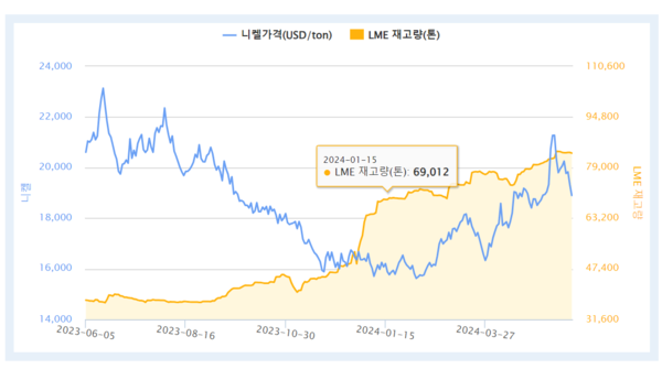 지난 1년간 니켈 가격과 재고량 변동 추이. 사진=한국자원정보서비스