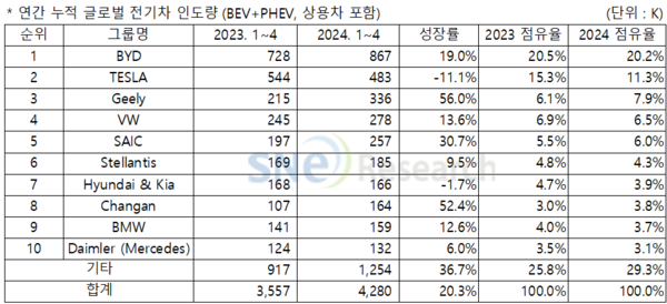 연간 누적 글로벌 전기차 인도량 (자료=SNE리서치 제공)