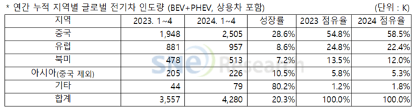 연간 누적 지역별 전기차 인도량 (자료=SNE리서치 제공)