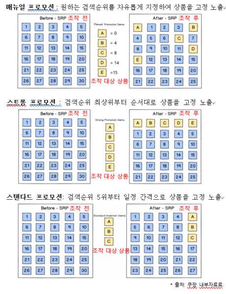 쿠팡의 프로덕트 프로모션 작용방식. 출처=쿠팡 내부자료