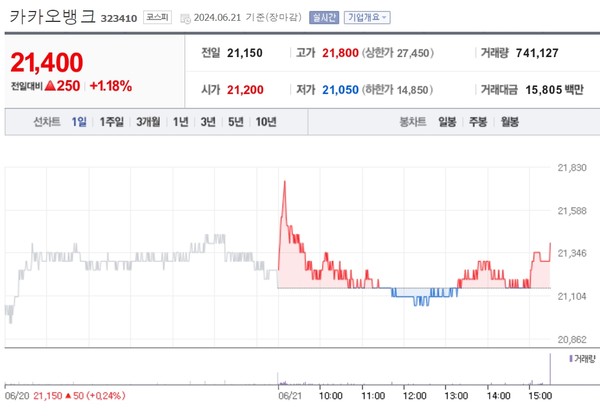 첫 사진은 가장 큰 상승률을 보인 종목 주가표, (2024년 06월 21일 장마감 3:30분 기준) 카카오뱅크 21일 주가, [출처=네이버금융]