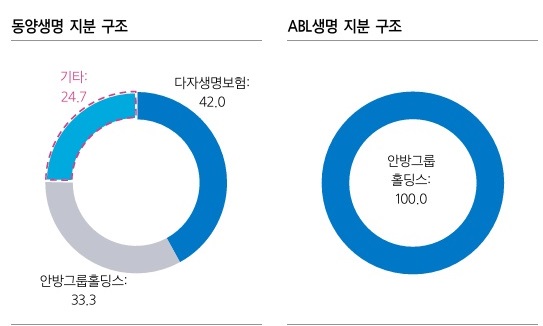 2024년 3월말 기준 동양생명·ABL생명 지분 구조. 자료 = 삼성증권.