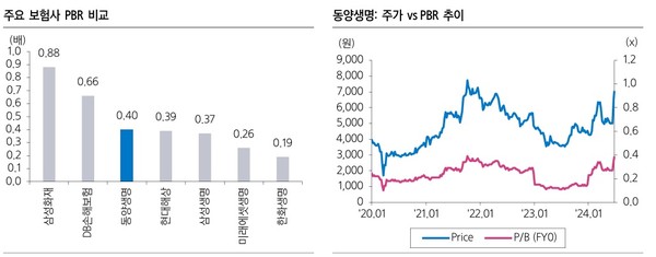 주요 보험사 PBR(P/B) 및 동양생명 주가 및 PBR 추이. 자료=한국거래소.