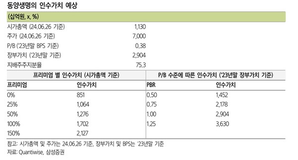 동양생명 인수가치 예상. 자료=삼성증권