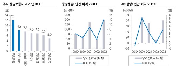 주요 생보사, 동양생명, ABL생명 자기자본이익률(ROE) 추이. 자료 = 금융감독원.