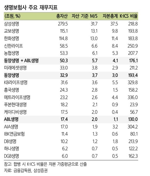 동양생명과 ABL생명을 합한 총자산, 자본총계, 신지급여력비율(K-ICS) 등 지표. 자료 = 삼성증권.