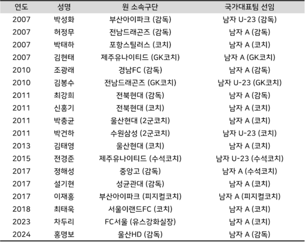 축구 국가대표팀 감독 및 코치 선임 사례 (자료: 더불어민주당 국회의원 강유정 의원실)