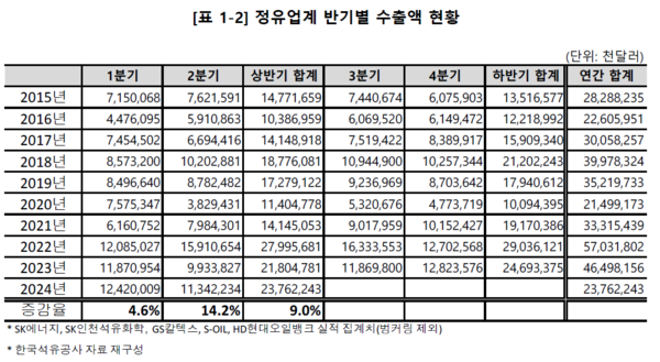 정유업계 반기별 수출액 현황. 자료=대한석유협회