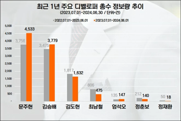 디벨로퍼 총수 관심도 순위