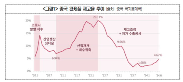 중국 완제품 재고율 추이. 사진=대한상공회의소