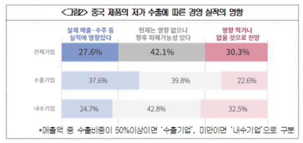 중국 제품의 저가 수풀에 따른 경영 실적의 영향. 사진=대한상공회의소