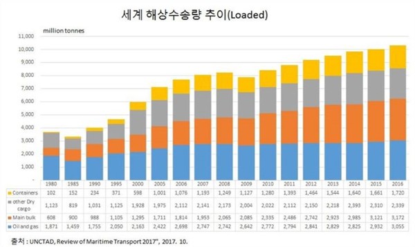 해양수산통계센터에서 정리한 UNCTAD의 ‘해상운송 검토 2017’ 중 세계 해상 수송량 추이. 사진=해양수산통계센터