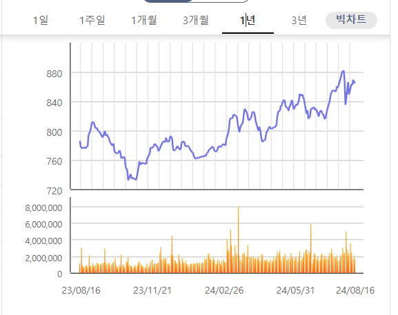 최근 1년간 ‘KRX 리츠 TIOP 10 지수’의 시세 추이. 사진=한국거래소 정보데이터시스템 화면 캡쳐.