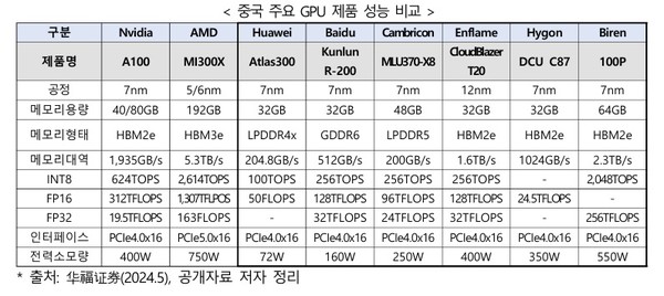 엔비디아 칩과 중국 AI 반도체 칩 간 성능 비교. 사진=한국반도체산업협회 '중국의 AI 반도체 산업' 보고서.