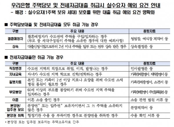 자료 = 우리은행.