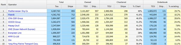 해운시황업체 알파라이너에 따르면 올해 9월 기준 머스크의 전체 선복량은 430만TEU로 세계 2위다. 사진=알파라이너
