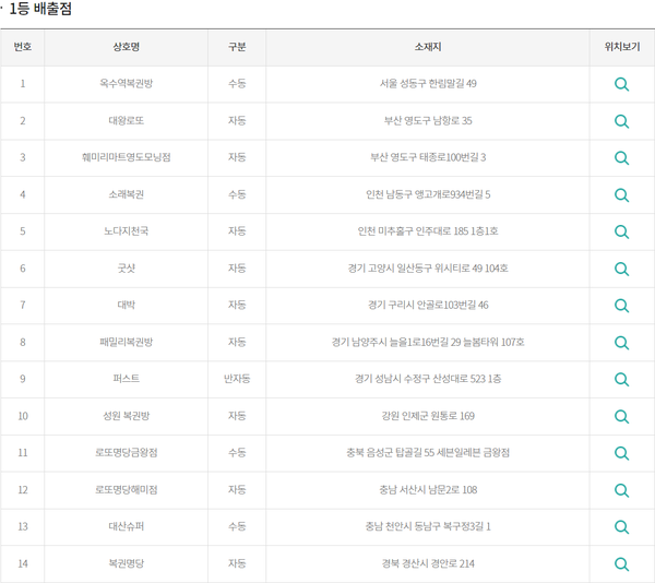 로또복권 1137회 1등 지역별 판매점은 서울 1곳 (수동 1), 부산 2곳 (자동 2), 인천 2곳 (수동 1, 자동 1), 경기 5곳 (자동 3, 수동 1, 반자동 1), 강원 1곳 (자동 1), 충북 1곳 (수동 1), 충남 2곳 (수동 1, 자동 1), 경북 1곳 (자동 1)이다.판매점 14곳은 다음과 같다. 서울은 옥수역복권방 (성동구 한림말길 49, 수동).부산은 대왕로또 (영도구 남항로 35, 자동), 훼미리마트영도모닝점 (영도구 태종로100번길 3, 자동).인천은 소래복권 (남동구 앵고개로934번길 5, 수동), 노다지천국 (미추홀구 인주대로 185 1층1호, 자동).경기는 굿샷 (고양시 일산동구 위시티로 49 104호, 자동), 대박 (구리시 안골로103번길 46, 자동), 패밀리복권방 (남양주시 늘을1로16번길 29 늘봄타워 107호, 자동), 퍼스트 (성남시 수정구 산성대로 523 1층, 반자동).강원은 성원 복권방 (인제군 원통로 169, 자동).충북은 로또명당금왕점 (음성군 탑골길 55 세븐일레븐 금왕점, 수동).충남은 대산슈퍼 (천안시 동남구 복구정3길 1, 수동), 로또명당해미점 (서산시 남문2로 108, 자동).경북은 복권명당 (경산시 경안로 214, 자동).