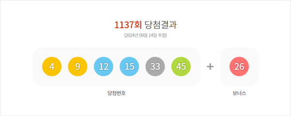 로또 복권 1137회 1등 번호는 4, 9, 12, 15, 33, 45, 보너스 번호 26이다.