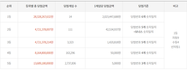9월 14일 추첨한 로또복권 1137회 1등은 14명으로, 각 20억2344만7688원씩 받는다. 자동 9명, 수동 4명, 반자동 1명이었다. 2등은 111명으로 각 4253만4937원씩 받는다. 3등은 3323명으로 142만818원씩 받는다. 고정 당첨금 5만원을 받는 4등은 16만3296명, 5000원을 받는 5등은 273만7836명이다.