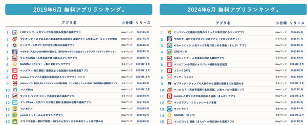 2019년 6월과 2024년 6월 점유율. 사진=갈무리