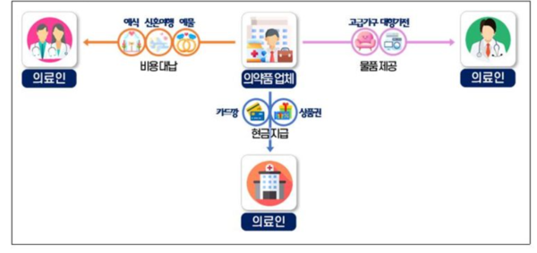 의료업체 리베이트 사례. 출처=국세청