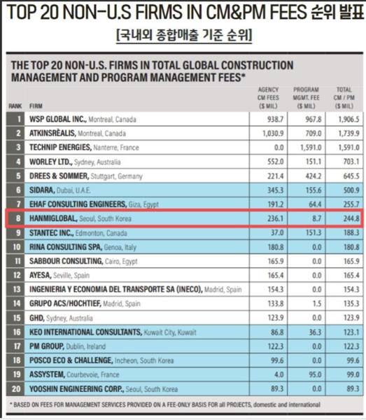 TOP 20 CM&PM 기업 종합 매출 순위표. 출처=한미글로벌