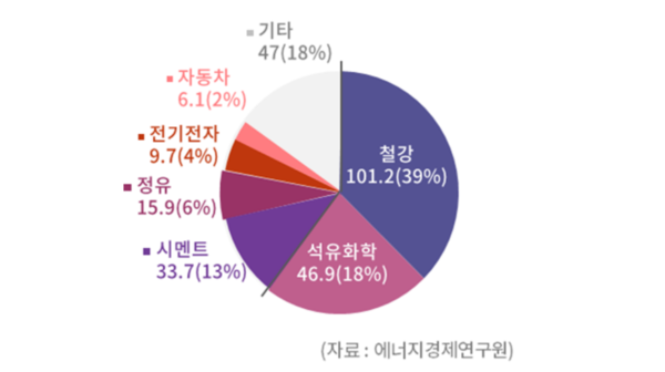 업종별 온실가스 배출량(단위=백만톤, 2018년 기준). 사진=대한상공회의소, 에너지경제연구원