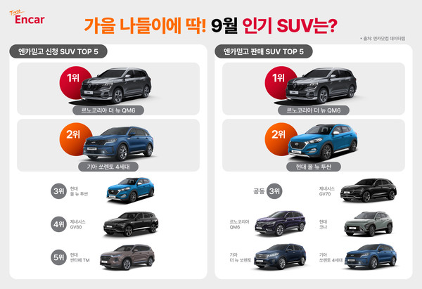 엔카닷텀의 9월 인기 SUV. 사진=엔카닷컴