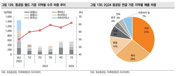 효성중공업의 지역별 수주/매출 비중. 사진=미래에셋증권