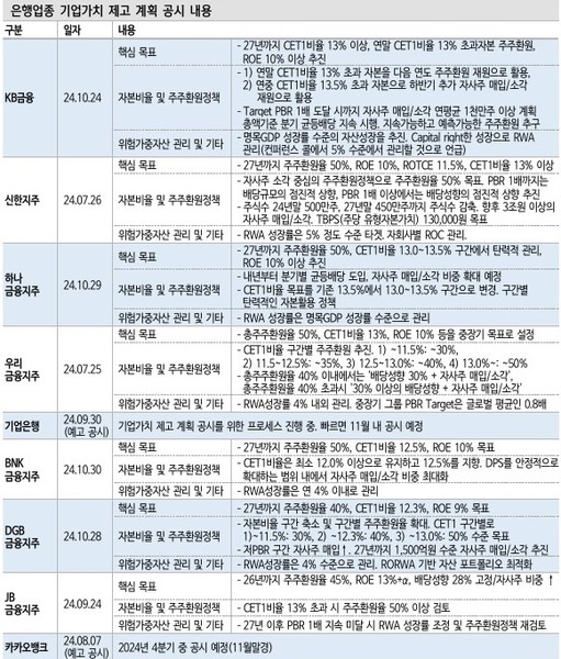 은행별 밸류업 공시. 자료 = 신한투자증권, 각 사 취합.