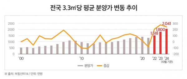 전국 3.3㎡ 당 평균 분양가 변동 추이. 출처=부동산R114