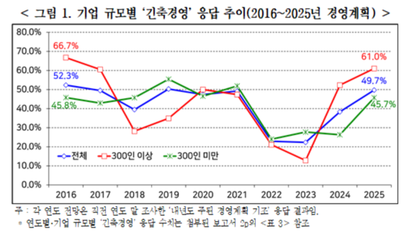 기업 규모별 ‘긴축경영’ 응답 추이(2016~2025년 경영계획). 사진=한국경영자총협회
