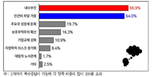 2025년 경영상 주된 애로요인 전망. 사진=한국경영자총협회
