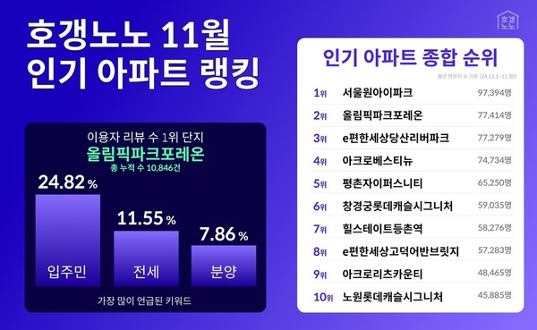 호갱노노 2024년 11월 인기 아파트 랭킹 공개. 사진=직방