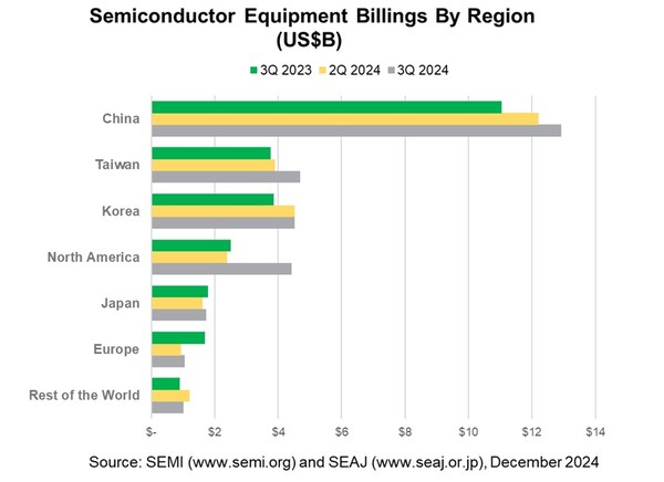 3분기 전 세계 반도체 장비 매출액이 AI(인공지능)와 중국 시장을 중심으로 전년 동기 대비 19% 성장한 303억8000만달러를 기록했다. 사진=SEMI