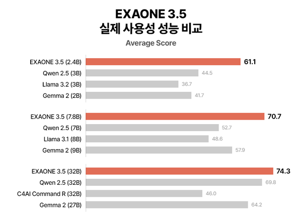 LG 엑사원 3.5 실제 사용성 성능, 글로벌 오픈소스 AI 모델 비교. 사진=LG