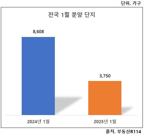 2025년 1월 분양 물량. 자료=부동산R114