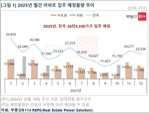 2025년 월간 아파트 입주 물량 추이. 출처=부동산R114