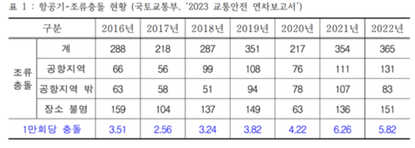 2016년부터 2022년까지 항공기-조류충돌 현황. 사진=국토교통부