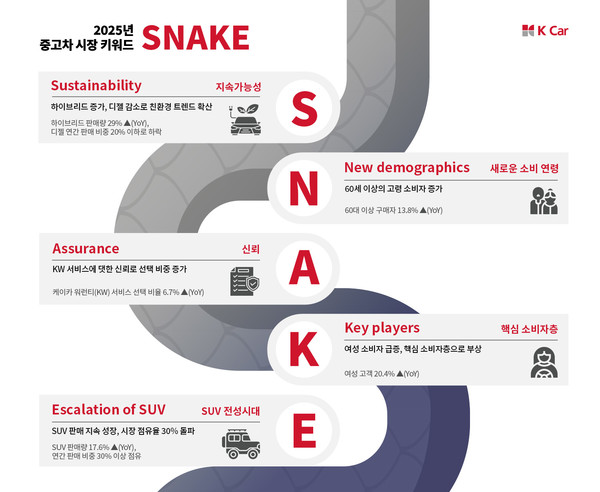 케이카가 2025년 중고차 트렌드로 'SNAKE'를 꼽았다. 사진=케이카