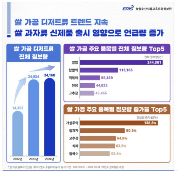 쌀 가공 주요 품목별  전체 정보량 및 증가율 순위표. 출처=농정원
