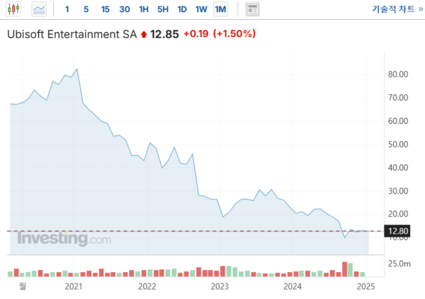 최근 5년간 유비소프트 주가 추이. 사진=인베스팅닷컴 캡처